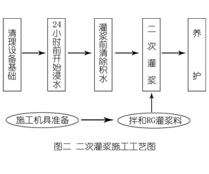 内蒙古灌浆料施工工艺—文字完整版